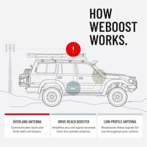 weBoost Drive Reach Overland cell phone signal booster mounted on an off-road vehicle, enhancing 5G and 4G LTE signals in remote areas.  